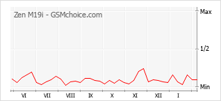 Gráfico de los cambios de popularidad Zen M19i