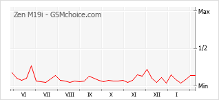 Grafico di modifiche della popolarità del telefono cellulare Zen M19i