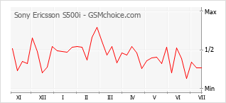 Le graphique de popularité de Sony Ericsson S500i