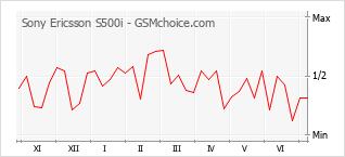 Grafico di modifiche della popolarità del telefono cellulare Sony Ericsson S500i