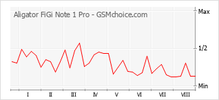 Grafico di modifiche della popolarità del telefono cellulare Aligator FiGi Note 1 Pro