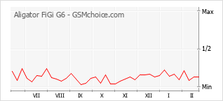 Gráfico de los cambios de popularidad Aligator FiGi G6