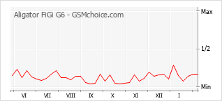 Populariteit van de telefoon: diagram Aligator FiGi G6