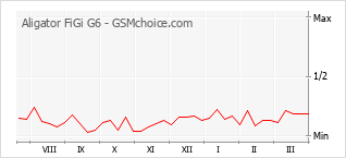 Диаграмма изменений популярности телефона Aligator FiGi G6