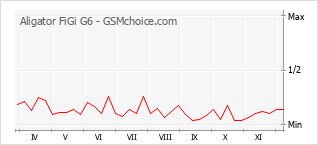手機聲望改變圖表 Aligator FiGi G6
