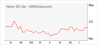 Diagramm der Poplularitätveränderungen von Honor 50 Lite