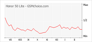 Gráfico de los cambios de popularidad Honor 50 Lite