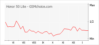 Grafico di modifiche della popolarità del telefono cellulare Honor 50 Lite