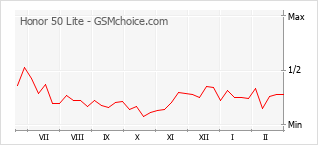 Populariteit van de telefoon: diagram Honor 50 Lite
