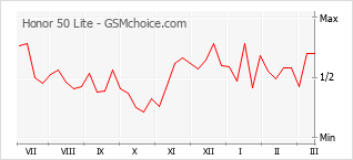Traçar mudanças de populariedade do telemóvel Honor 50 Lite