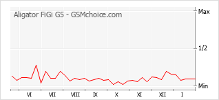 Diagramm der Poplularitätveränderungen von Aligator FiGi G5