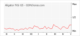 Popularity chart of Aligator FiGi G5
