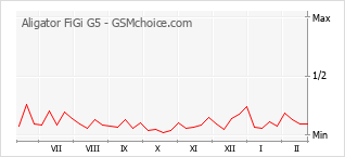 Gráfico de los cambios de popularidad Aligator FiGi G5