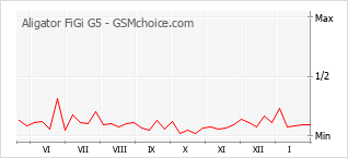 Grafico di modifiche della popolarità del telefono cellulare Aligator FiGi G5