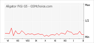 Populariteit van de telefoon: diagram Aligator FiGi G5