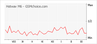 Diagramm der Poplularitätveränderungen von Hotwav M6