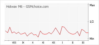 Grafico di modifiche della popolarità del telefono cellulare Hotwav M6