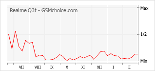 Diagramm der Poplularitätveränderungen von Realme Q3t