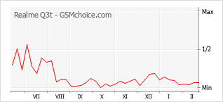Grafico di modifiche della popolarità del telefono cellulare Realme Q3t