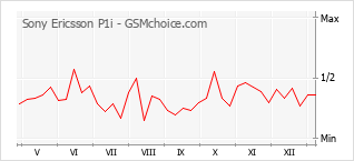 Diagramm der Poplularitätveränderungen von Sony Ericsson P1i