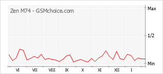 Le graphique de popularité de Zen M74