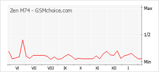 Grafico di modifiche della popolarità del telefono cellulare Zen M74