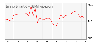 Diagramm der Poplularitätveränderungen von Infinix Smart 6