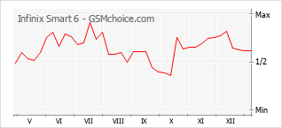 Gráfico de los cambios de popularidad Infinix Smart 6