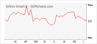 Grafico di modifiche della popolarità del telefono cellulare Infinix Smart 6