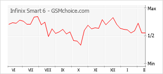 Populariteit van de telefoon: diagram Infinix Smart 6