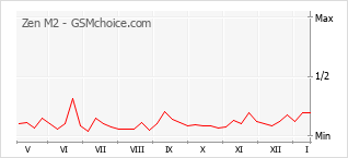 Diagramm der Poplularitätveränderungen von Zen M2
