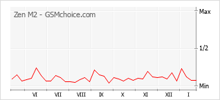 Popularity chart of Zen M2