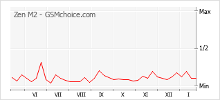 Le graphique de popularité de Zen M2