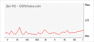 Grafico di modifiche della popolarità del telefono cellulare Zen M2