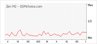 Traçar mudanças de populariedade do telemóvel Zen M2
