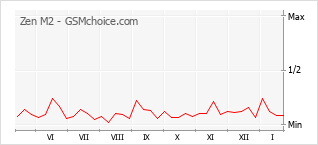 Диаграмма изменений популярности телефона Zen M2