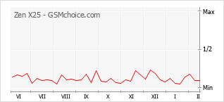 Traçar mudanças de populariedade do telemóvel Zen X25