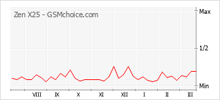 Диаграмма изменений популярности телефона Zen X25