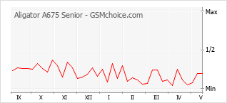 Grafico di modifiche della popolarità del telefono cellulare Aligator A675 Senior