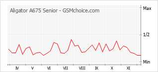 手机声望改变图表 Aligator A675 Senior