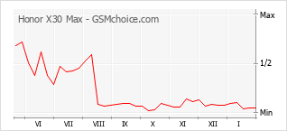 Diagramm der Poplularitätveränderungen von Honor X30 Max