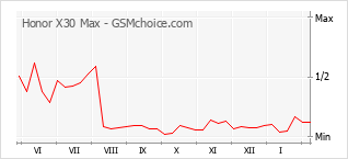 Gráfico de los cambios de popularidad Honor X30 Max