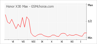 Grafico di modifiche della popolarità del telefono cellulare Honor X30 Max