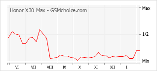 Populariteit van de telefoon: diagram Honor X30 Max