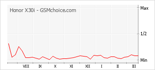 Diagramm der Poplularitätveränderungen von Honor X30i