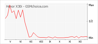 Grafico di modifiche della popolarità del telefono cellulare Honor X30i