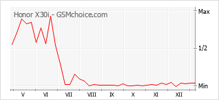 Populariteit van de telefoon: diagram Honor X30i