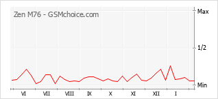 Popularity chart of Zen M76