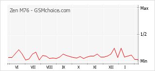 Gráfico de los cambios de popularidad Zen M76