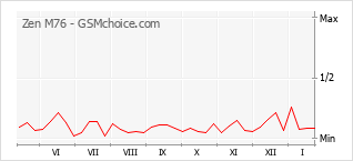 Grafico di modifiche della popolarità del telefono cellulare Zen M76